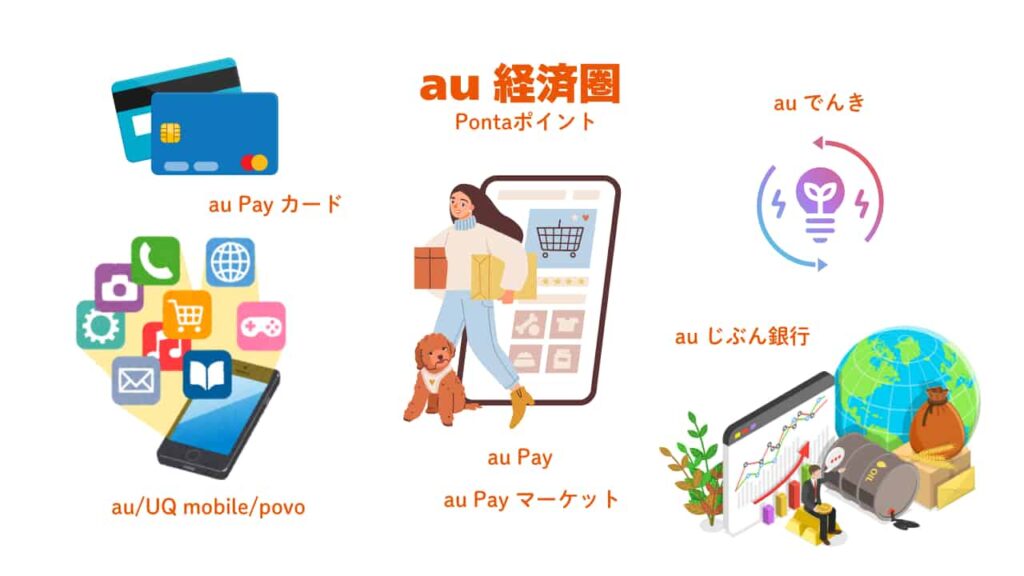 au経済圏 サービス一覧図(au Pay/auじぶん銀行/auでんき/Pontaポイントなど)
