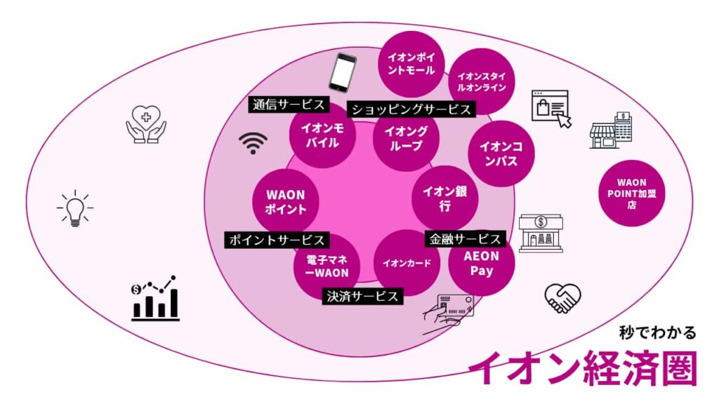 秒でわかるイオン経済圏、 イオン経済圏で活用できるサービスを図式化した画像