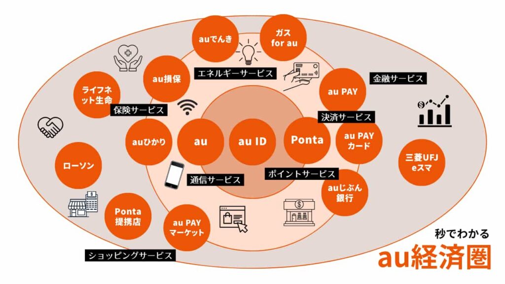 秒でわかるau経済圏、au経済圏で活用できるサービスを図式化した画像