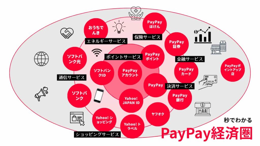秒でわかるPayPay経済圏、 PayPay経済圏で活用できるサービスを図式化した画像