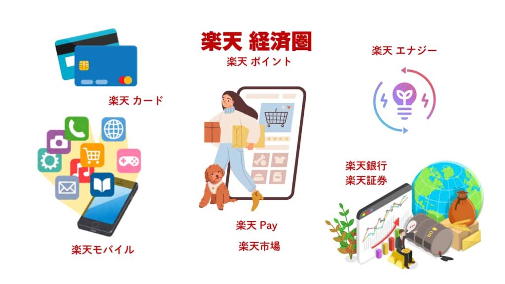 楽天経済圏、楽天ポイント、楽天エナジー、楽天銀行、楽天証券、楽天ペイ、楽天市場、楽天カード、楽天モバイル