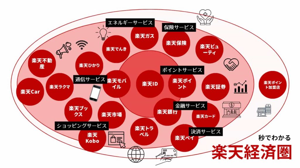 秒でわかる楽天経済圏、 楽天経済圏で活用できるサービスを図式化した画像
