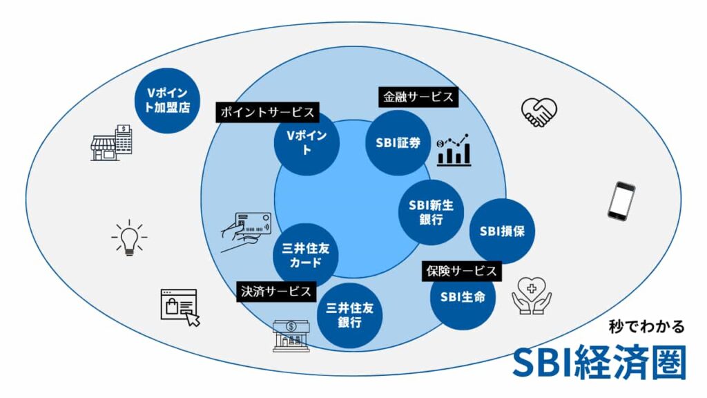 秒でわかるSBI経済圏、 SBI経済圏で活用できるサービスを図式化した画像