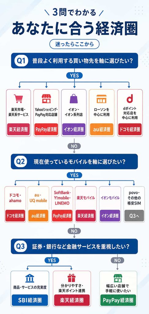 買い物先、利用中のモバイル、金融サービスの3問から、楽天・PayPay・イオン・au・ドコモ・SBI経済圏の適性を判断する診断フローチャート